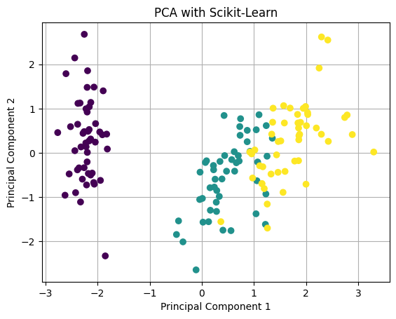 Scikit PCA Output