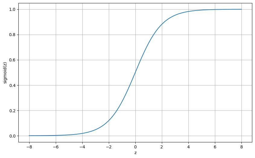 Sigmoid Curve
