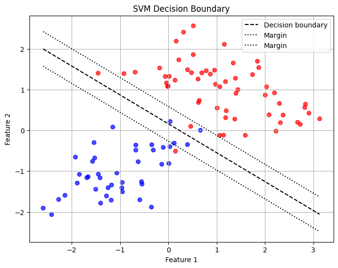 SVM Output